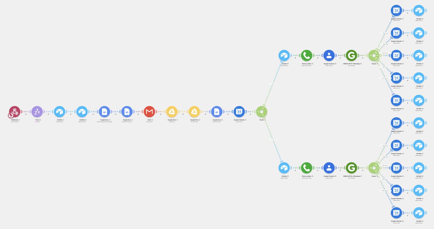 תרשים זרימת אוטומציה בפועל: Webhook מפעיל שרשרת פעולות ב-Airtable, Google Docs, Gmail, Google Drive ו-Google Calendar, עם ניתוב (Router) שממשיך לעדכון אנשי קשר ושליחת הודעות WhatsApp